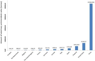 Insights into the impact of manure on the environmental antibiotic residues and resistance pool